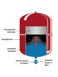 Расширительный бак горизонтальный красный Best Tank ВНТ-50H